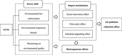 Can environmental supervision improve air quality? Quasi-experimental evidence from China